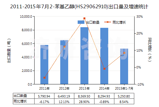 2011-2015年7月2-苯基乙醇(HS29062910)出口量及增速統(tǒng)計(jì)